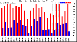 Milwaukee Weather Outdoor Humidity<br>Daily High/Low