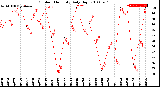 Milwaukee Weather Outdoor Humidity<br>Daily High