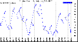 Milwaukee Weather Outdoor Humidity<br>Daily Low