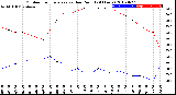 Milwaukee Weather Outdoor Temperature<br>vs Dew Point<br>(24 Hours)