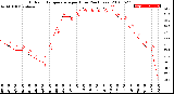 Milwaukee Weather Outdoor Temperature<br>per Hour<br>(24 Hours)