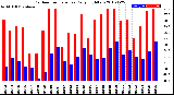 Milwaukee Weather Outdoor Temperature<br>Daily High/Low