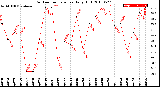 Milwaukee Weather Outdoor Temperature<br>Daily High