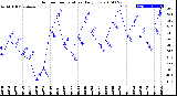 Milwaukee Weather Outdoor Temperature<br>Daily Low