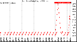 Milwaukee Weather Rain Rate<br>Daily High