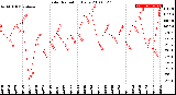 Milwaukee Weather Solar Radiation<br>Daily