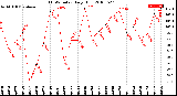 Milwaukee Weather THSW Index<br>Daily High