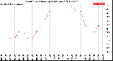 Milwaukee Weather Wind Speed<br>Average<br>(24 Hours)