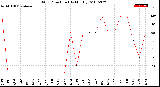 Milwaukee Weather Wind Direction<br>(By Month)