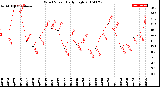 Milwaukee Weather Wind Speed<br>Daily High