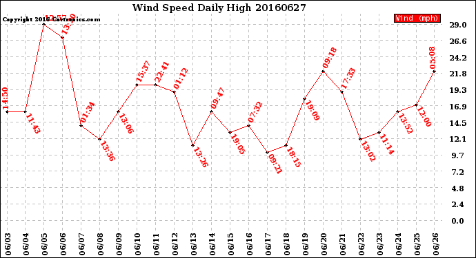 Milwaukee Weather Wind Speed<br>Daily High