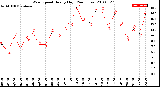 Milwaukee Weather Wind Speed<br>Hourly High<br>(24 Hours)