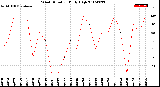 Milwaukee Weather Wind Direction<br>Daily High