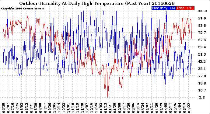 Milwaukee Weather Outdoor Humidity<br>At Daily High<br>Temperature<br>(Past Year)