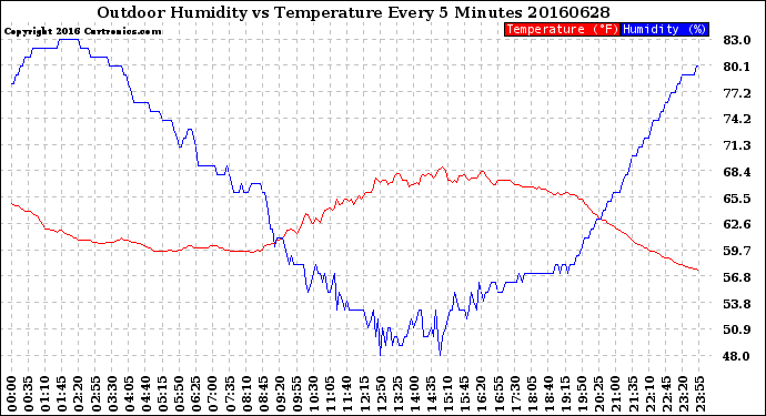 Milwaukee Weather Outdoor Humidity<br>vs Temperature<br>Every 5 Minutes