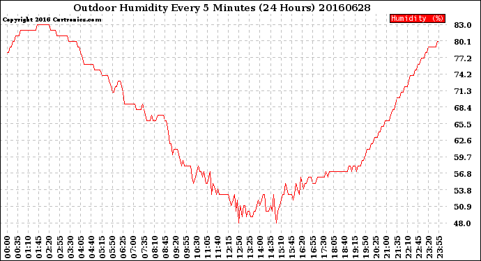 Milwaukee Weather Outdoor Humidity<br>Every 5 Minutes<br>(24 Hours)