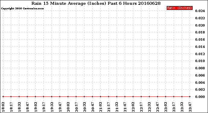 Milwaukee Weather Rain<br>15 Minute Average<br>(Inches)<br>Past 6 Hours