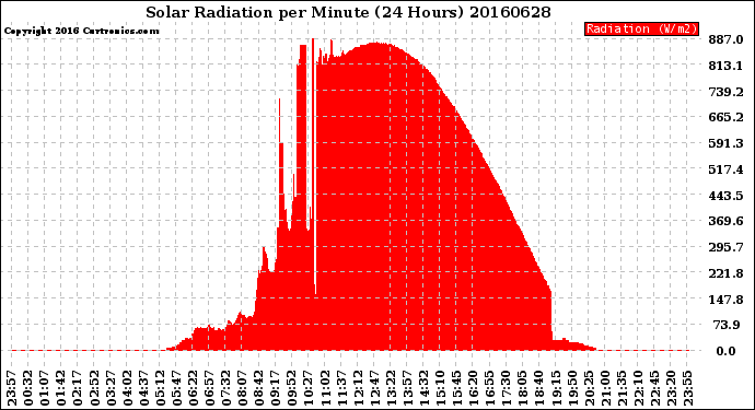 Milwaukee Weather Solar Radiation<br>per Minute<br>(24 Hours)