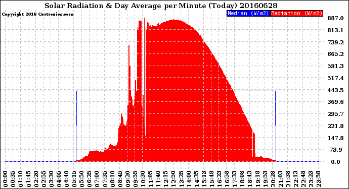 Milwaukee Weather Solar Radiation<br>& Day Average<br>per Minute<br>(Today)