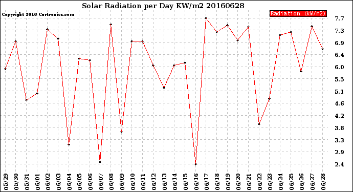 Milwaukee Weather Solar Radiation<br>per Day KW/m2