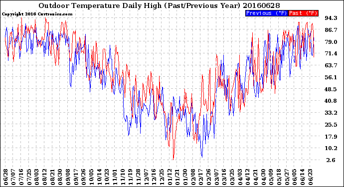 Milwaukee Weather Outdoor Temperature<br>Daily High<br>(Past/Previous Year)