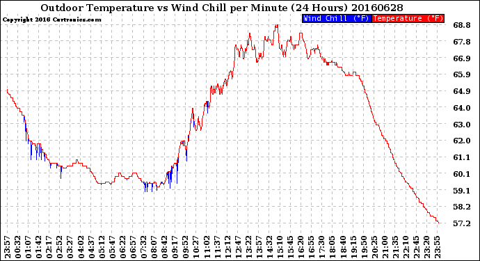 Milwaukee Weather Outdoor Temperature<br>vs Wind Chill<br>per Minute<br>(24 Hours)