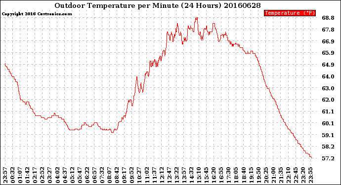 Milwaukee Weather Outdoor Temperature<br>per Minute<br>(24 Hours)