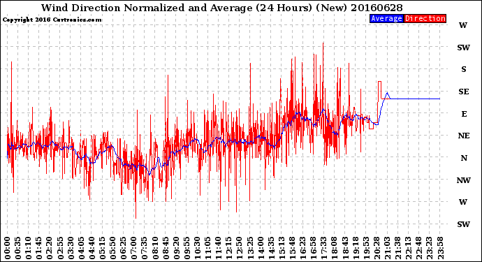 Milwaukee Weather Wind Direction<br>Normalized and Average<br>(24 Hours) (New)