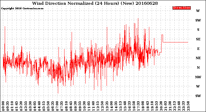 Milwaukee Weather Wind Direction<br>Normalized<br>(24 Hours) (New)