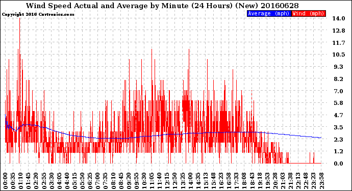 Milwaukee Weather Wind Speed<br>Actual and Average<br>by Minute<br>(24 Hours) (New)