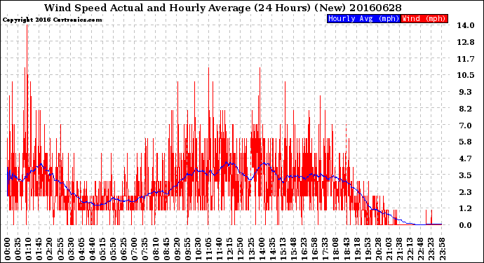 Milwaukee Weather Wind Speed<br>Actual and Hourly<br>Average<br>(24 Hours) (New)