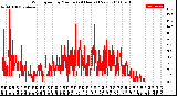 Milwaukee Weather Wind Speed<br>by Minute<br>(24 Hours) (New)