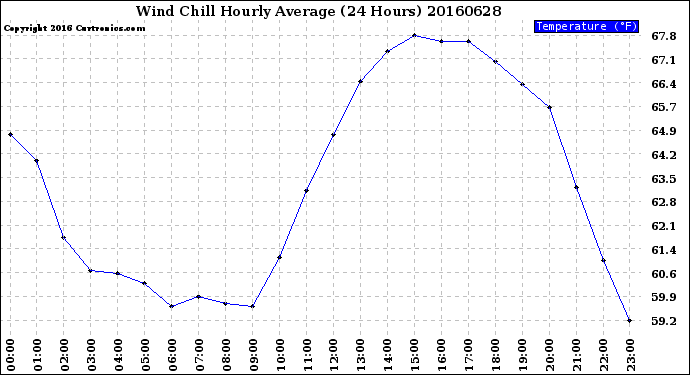 Milwaukee Weather Wind Chill<br>Hourly Average<br>(24 Hours)