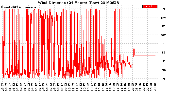 Milwaukee Weather Wind Direction<br>(24 Hours) (Raw)