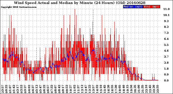 Milwaukee Weather Wind Speed<br>Actual and Median<br>by Minute<br>(24 Hours) (Old)