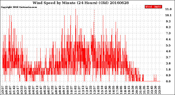 Milwaukee Weather Wind Speed<br>by Minute<br>(24 Hours) (Old)