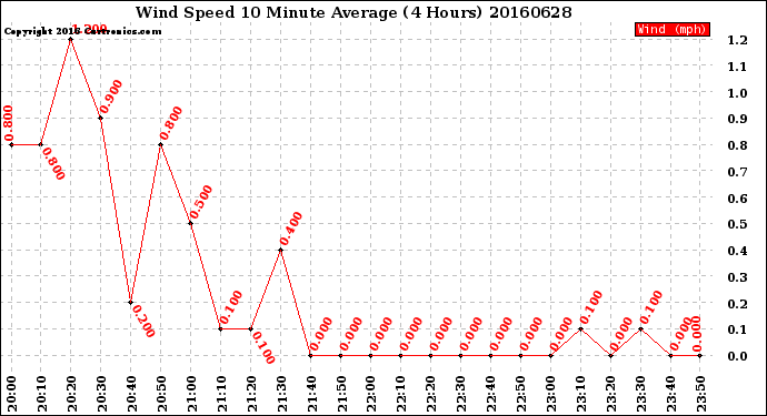 Milwaukee Weather Wind Speed<br>10 Minute Average<br>(4 Hours)