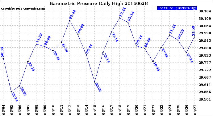 Milwaukee Weather Barometric Pressure<br>Daily High