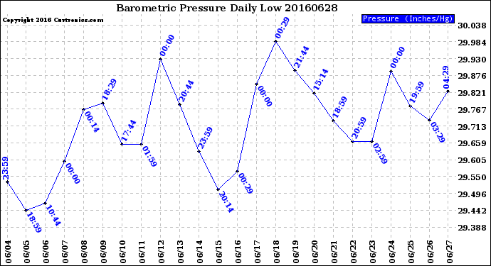 Milwaukee Weather Barometric Pressure<br>Daily Low