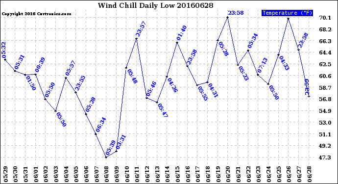 Milwaukee Weather Wind Chill<br>Daily Low