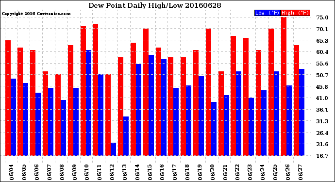 Milwaukee Weather Dew Point<br>Daily High/Low