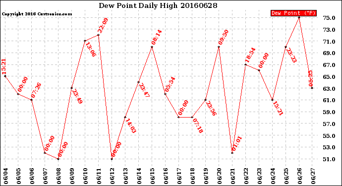 Milwaukee Weather Dew Point<br>Daily High