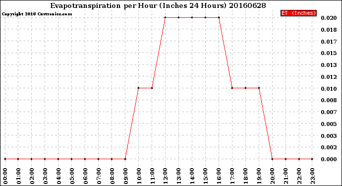 Milwaukee Weather Evapotranspiration<br>per Hour<br>(Inches 24 Hours)