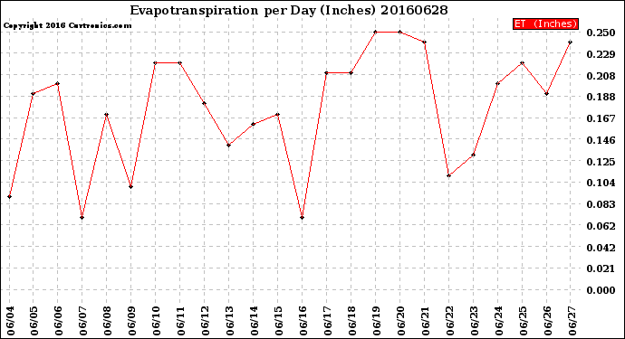 Milwaukee Weather Evapotranspiration<br>per Day (Inches)