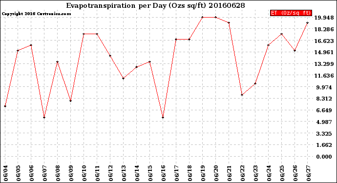 Milwaukee Weather Evapotranspiration<br>per Day (Ozs sq/ft)