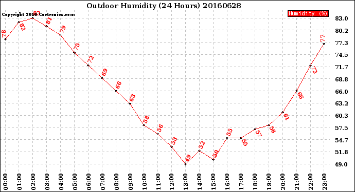 Milwaukee Weather Outdoor Humidity<br>(24 Hours)