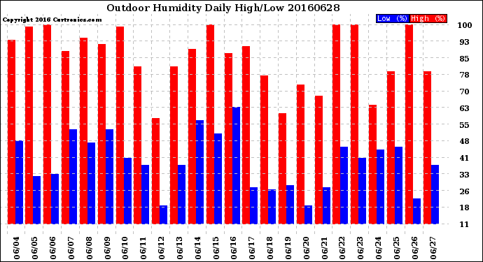 Milwaukee Weather Outdoor Humidity<br>Daily High/Low