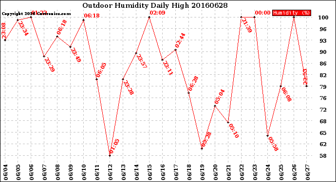 Milwaukee Weather Outdoor Humidity<br>Daily High