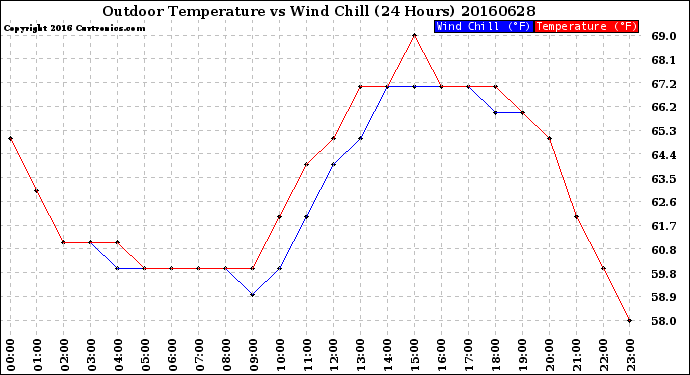 Milwaukee Weather Outdoor Temperature<br>vs Wind Chill<br>(24 Hours)