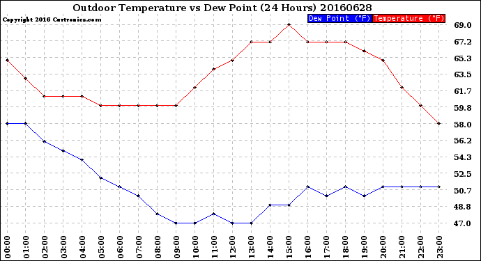 Milwaukee Weather Outdoor Temperature<br>vs Dew Point<br>(24 Hours)